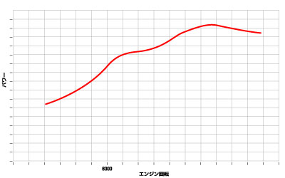 YAMAHA NMAX125 ハイカム側でのグラフ