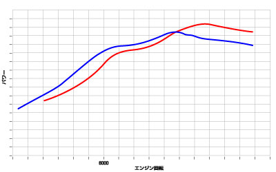 YAMAHA NMAX125　ローカムとハイカムデータを重ねたグラフ